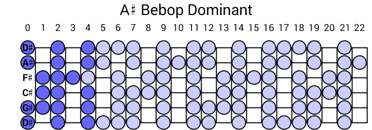 A# Bebop Dominant