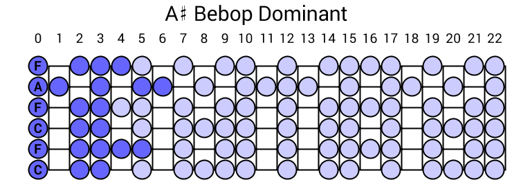 A# Bebop Dominant