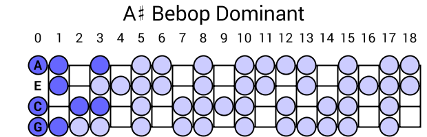 A# Bebop Dominant