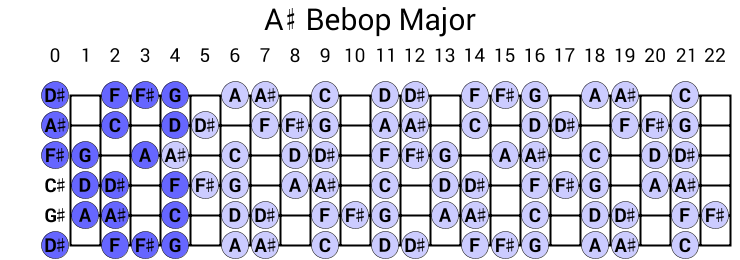 A# Bebop Major
