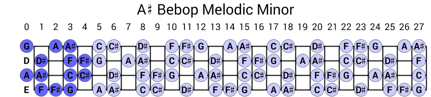A# Bebop Melodic Minor