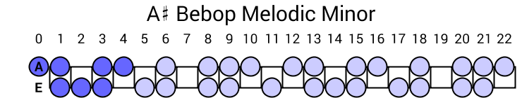 A# Bebop Melodic Minor
