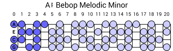 A# Bebop Melodic Minor