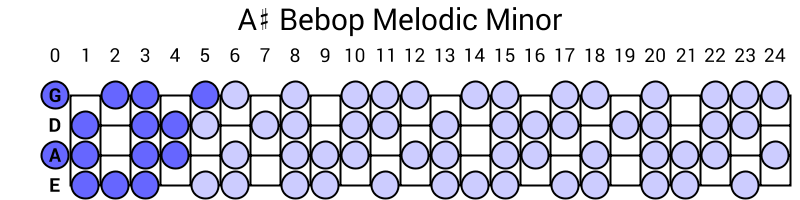 A# Bebop Melodic Minor