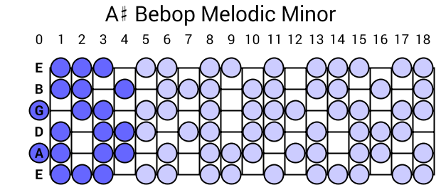 A# Bebop Melodic Minor