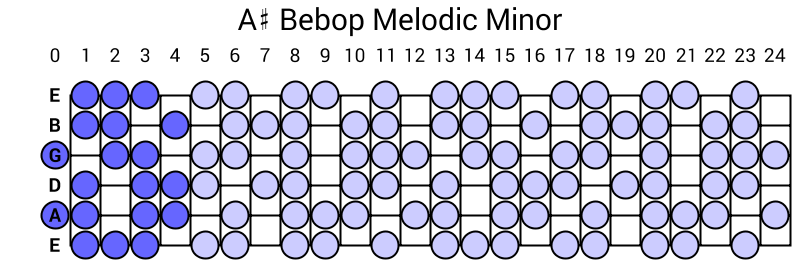 A# Bebop Melodic Minor