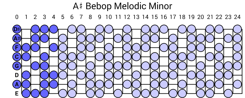 A# Bebop Melodic Minor