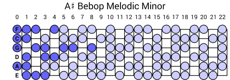 A# Bebop Melodic Minor