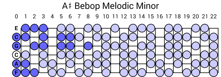 A# Bebop Melodic Minor