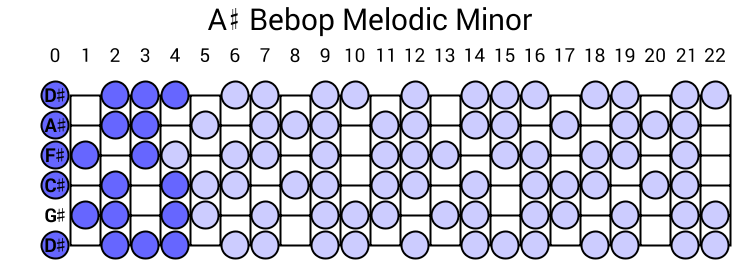 A# Bebop Melodic Minor