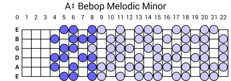 A# Bebop Melodic Minor