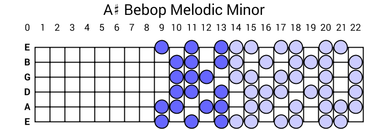 A# Bebop Melodic Minor