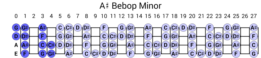 A# Bebop Minor