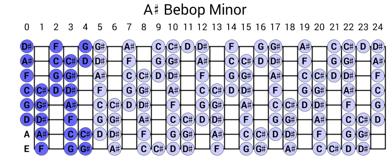 A# Bebop Minor