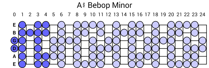 A# Bebop Minor