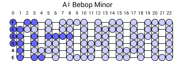 A# Bebop Minor