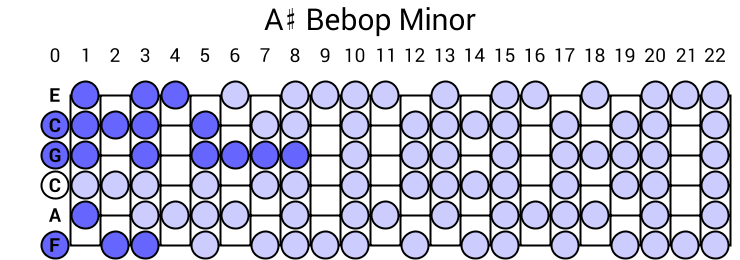 A# Bebop Minor