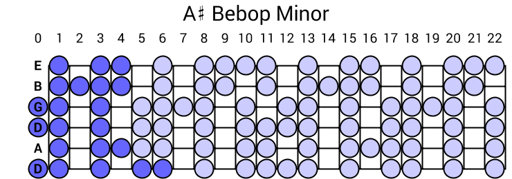 A# Bebop Minor