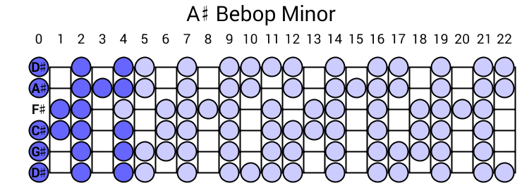 A# Bebop Minor