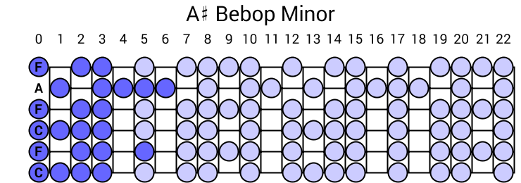 A# Bebop Minor