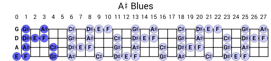 A# Blues