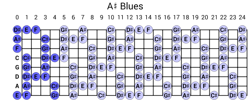 A# Blues