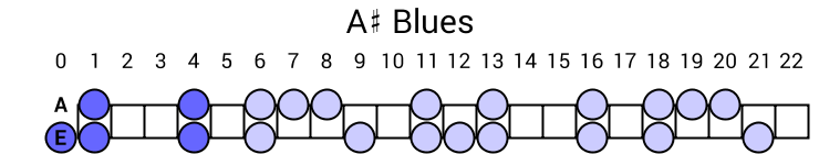 A# Blues