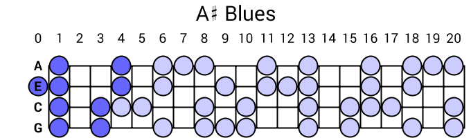 A# Blues