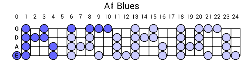 A# Blues