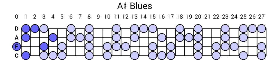 A# Blues