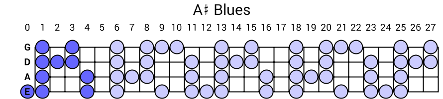 A# Blues