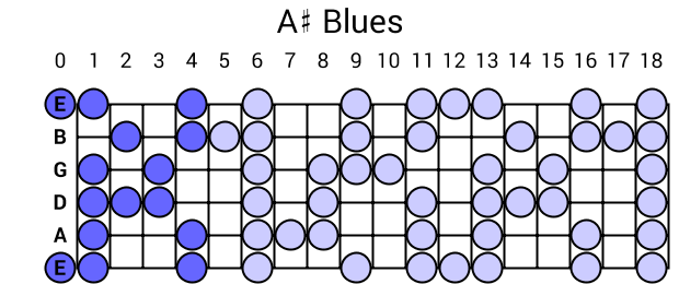 A# Blues