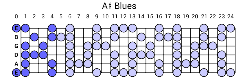 A# Blues