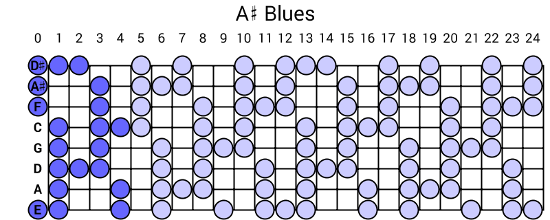A# Blues