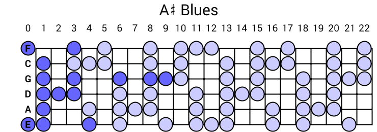 A# Blues