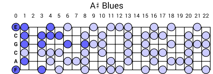 A# Blues