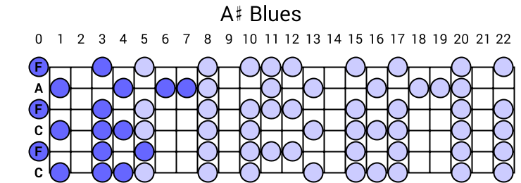 A# Blues