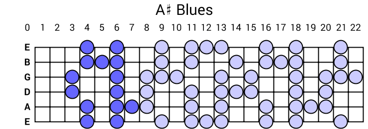 A# Blues