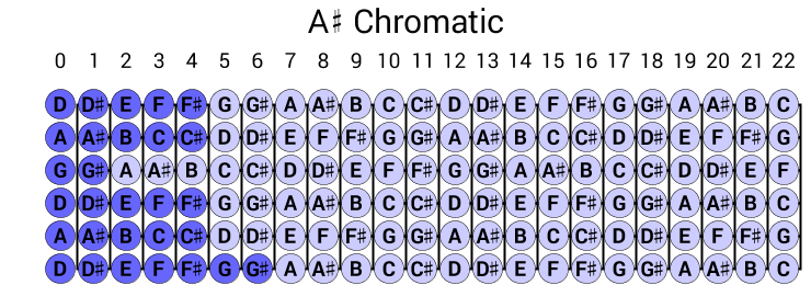 A# Chromatic
