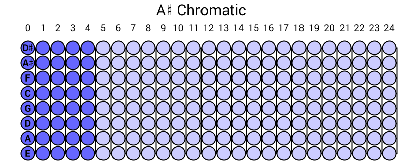 A# Chromatic