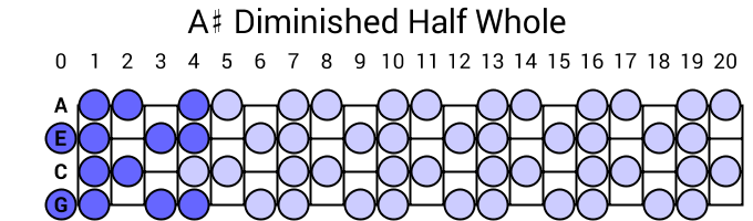 A# Diminished Half Whole