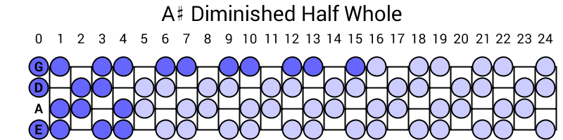 A# Diminished Half Whole