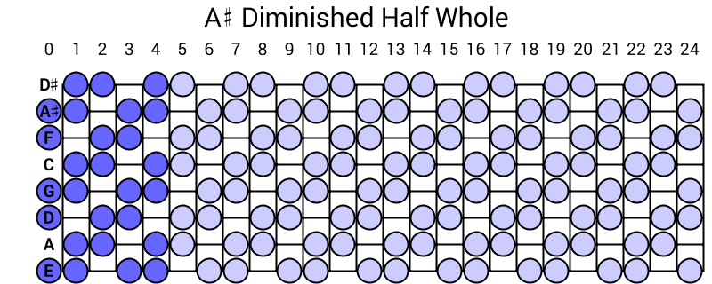 A# Diminished Half Whole