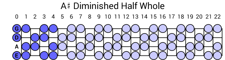 A# Diminished Half Whole