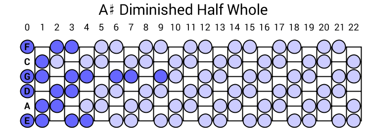 A# Diminished Half Whole