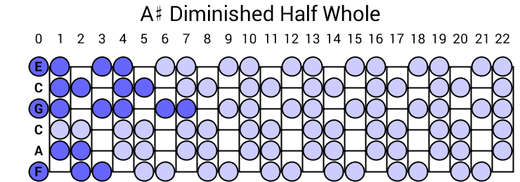 A# Diminished Half Whole