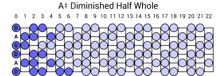 A# Diminished Half Whole