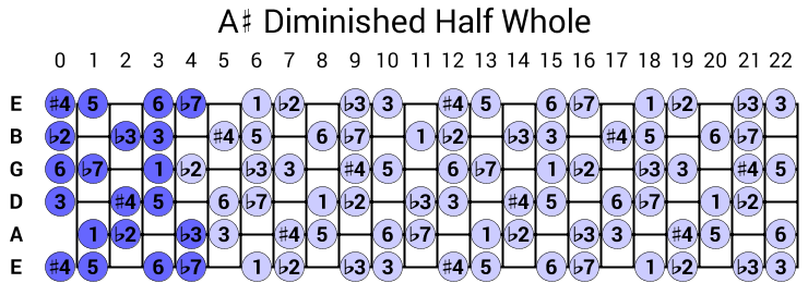 A# Diminished Half Whole