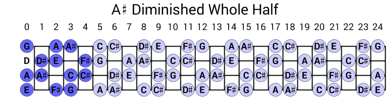 A# Diminished Whole Half