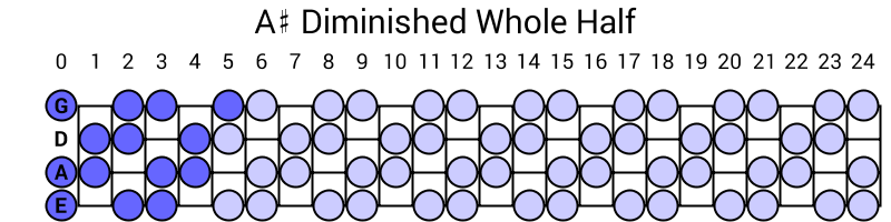 A# Diminished Whole Half